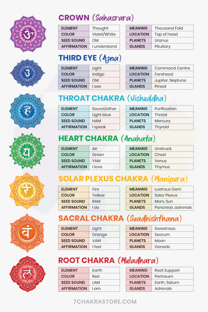 Seven Chakras Meaning   7 Chakras Guide For Beginners   7 Chakras Symbols 683x1024 
